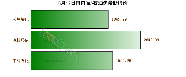 6月17日國內(nèi)3#A石油焦最新報價