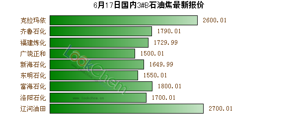 6月17日國內3#B石油焦最新報價