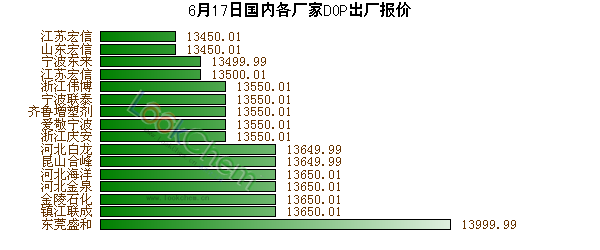 6月17日國內(nèi)各廠家DOP出廠報價