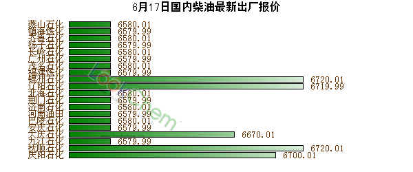 6月17日國內(nèi)柴油最新出廠報價