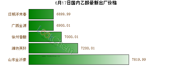 6月17日國(guó)內(nèi)乙醇最新出廠價(jià)格