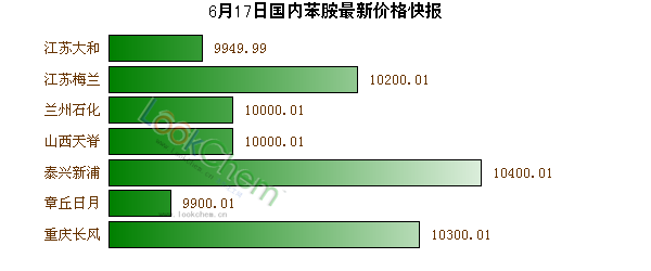 6月17日國內(nèi)苯胺最新價格快報