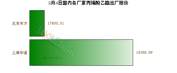 8月4日國內(nèi)各廠家丙烯酸乙酯出廠報(bào)價(jià)