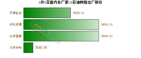 8月5日國(guó)內(nèi)各廠家C9石油樹脂出廠報(bào)價(jià)