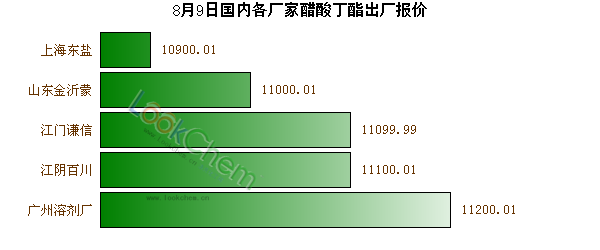8月9日國內各廠家醋酸丁酯出廠報價