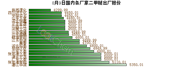 8月9日國(guó)內(nèi)各廠家二甲醚出廠報(bào)價(jià)