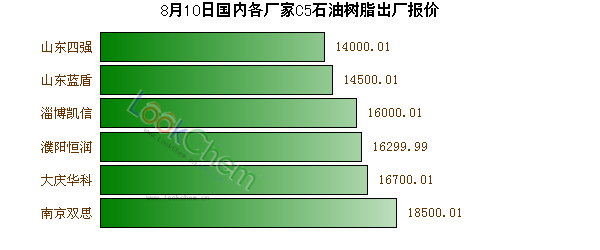 8月10日國內(nèi)各廠家C5石油樹脂出廠報價