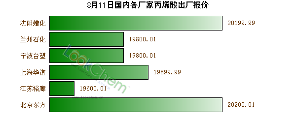 8月11日國內(nèi)各廠家丙烯酸出廠報(bào)價(jià)