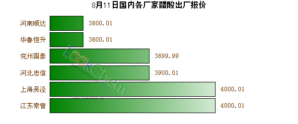 8月11日國(guó)內(nèi)各廠家醋酸出廠報(bào)價(jià)