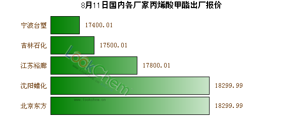 8月11日國(guó)內(nèi)各廠(chǎng)家丙烯酸甲酯出廠(chǎng)報(bào)價(jià)