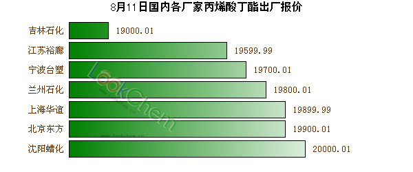 8月11日國(guó)內(nèi)各廠家丙烯酸丁酯出廠報(bào)價(jià)