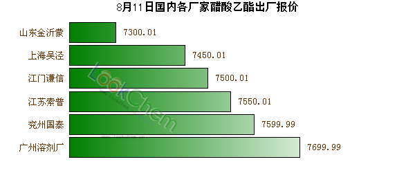 8月11日國(guó)內(nèi)各廠家醋酸乙酯出廠報(bào)價(jià)