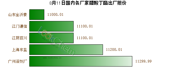 8月11日國(guó)內(nèi)各廠家醋酸丁酯出廠報(bào)價(jià)