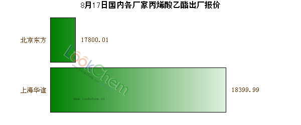 8月17日國內(nèi)各廠家丙烯酸乙酯出廠報價