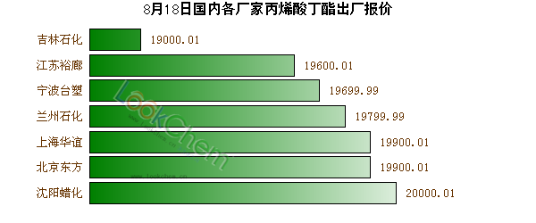 8月18日國(guó)內(nèi)各廠(chǎng)家丙烯酸丁酯出廠(chǎng)報(bào)價(jià)