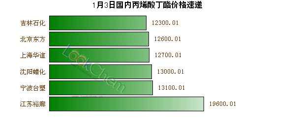 1月3日國內丙烯酸丁酯價格速遞