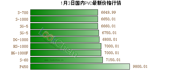 1月3日國(guó)內(nèi)PVC最新價(jià)格行情