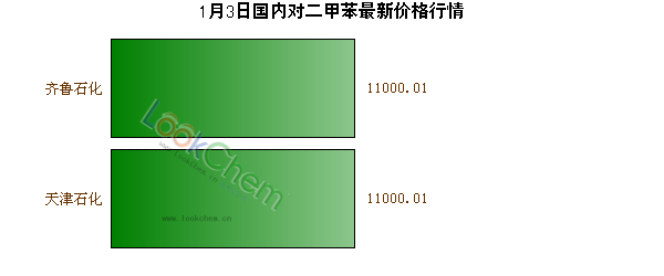 1月3日國內(nèi)對(duì)二甲苯最新價(jià)格行情