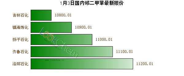 1月3日國(guó)內(nèi)鄰二甲苯最新報(bào)價(jià)