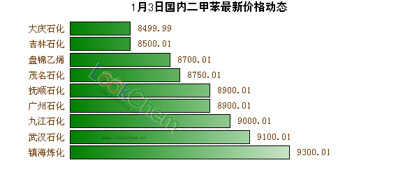 1月3日國內(nèi)二甲苯最新價格動態(tài)