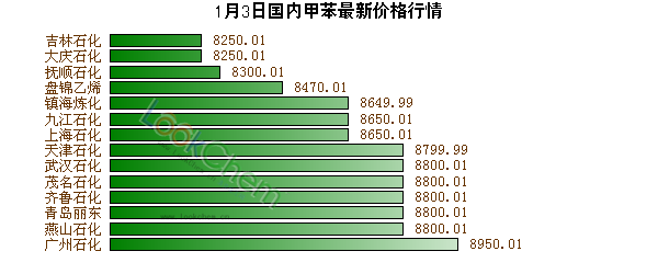 1月3日國內(nèi)甲苯最新價格行情