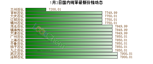1月3日國(guó)內(nèi)純苯最新價(jià)格動(dòng)態(tài)