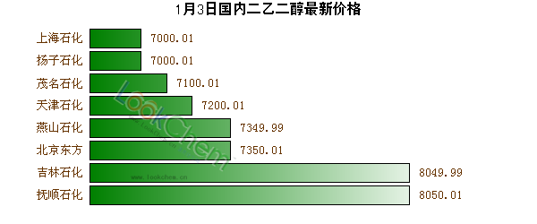 1月3日國內(nèi)二乙二醇最新價格
