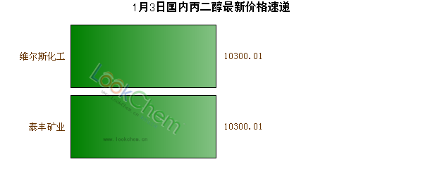 1月3日國(guó)內(nèi)丙二醇最新價(jià)格速遞