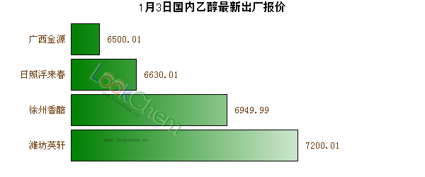 1月3日國內(nèi)乙醇最新出廠報價