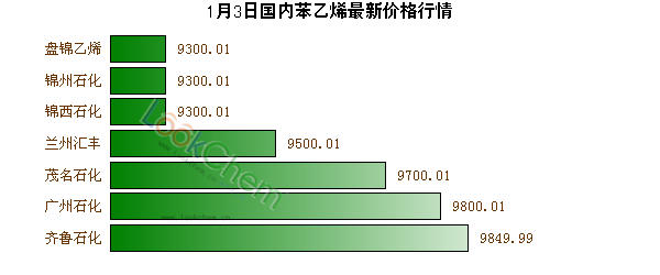 1月3日國(guó)內(nèi)苯乙烯最新價(jià)格行情