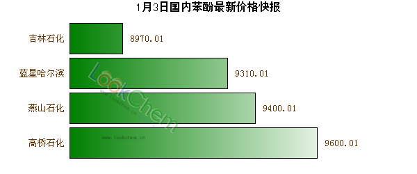 1月3日國(guó)內(nèi)苯酚最新價(jià)格快報(bào)