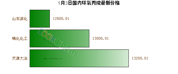 1月3日國內(nèi)環(huán)氧丙烷最新價(jià)格