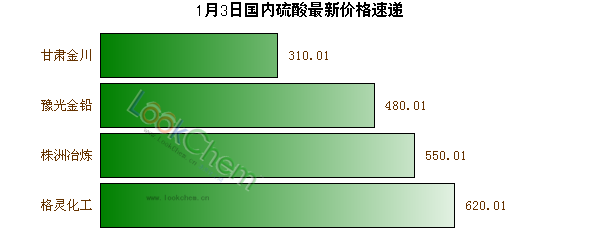 1月3日國內(nèi)硫酸最新價格速遞