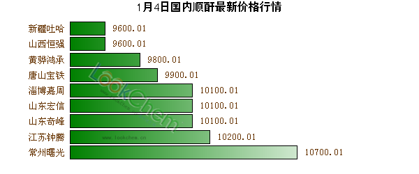 1月4日國內(nèi)順酐最新價格行情