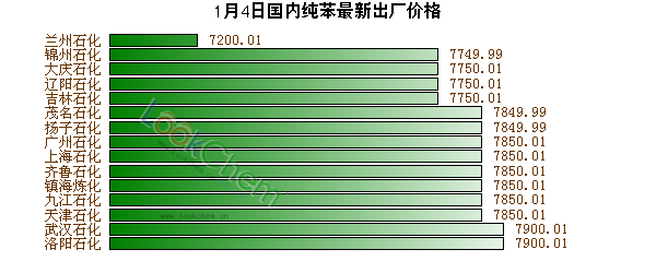1月4日國內(nèi)純苯最新出廠價格