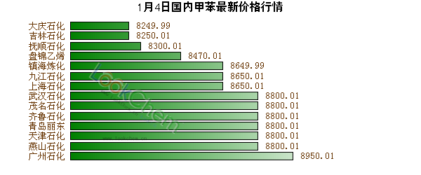 1月4日國內(nèi)甲苯最新價(jià)格行情