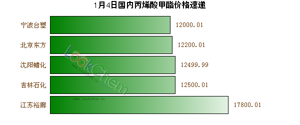 1月4日國(guó)內(nèi)丙烯酸甲酯價(jià)格速遞