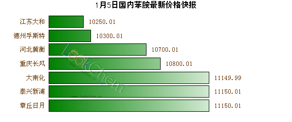 1月5日國(guó)內(nèi)苯胺最新價(jià)格快報(bào)