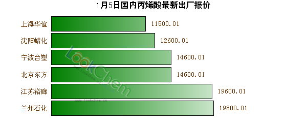 1月5日國內(nèi)丙烯酸最新出廠報(bào)價(jià)