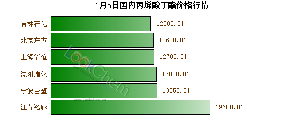1月5日國內(nèi)丙烯酸丁酯價格行情
