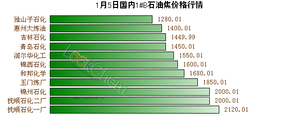 1月5日國內1#B石油焦價格行情