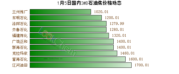 1月5日國內3#B石油焦價格動態(tài)