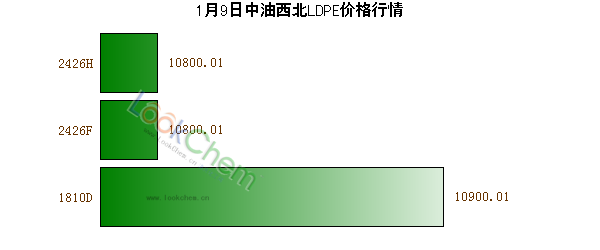 1月9日中油西北LDPE價格行情
