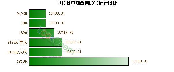 1月9日中油西南LDPE最新報(bào)價(jià)