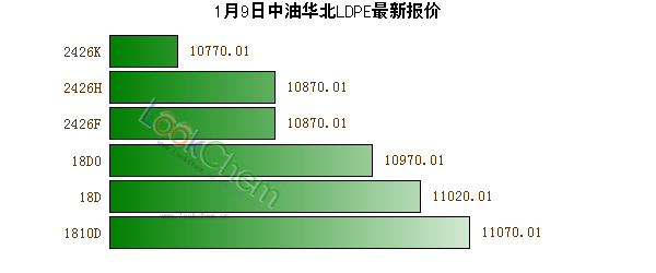 1月9日中油華北LDPE最新報價