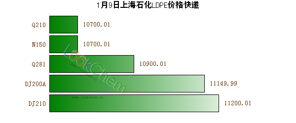 1月9日上海石化LDPE價(jià)格快遞