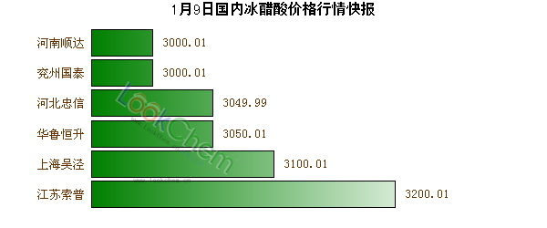 1月9日國(guó)內(nèi)冰醋酸價(jià)格行情快報(bào)