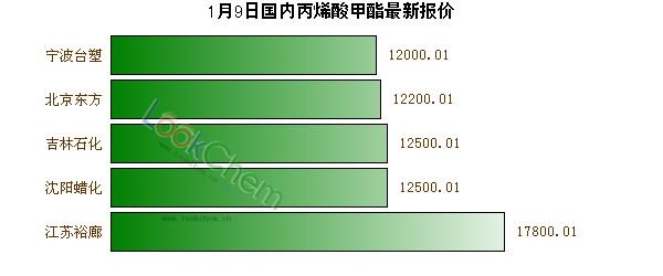 1月9日國內(nèi)丙烯酸甲酯最新報(bào)價(jià)