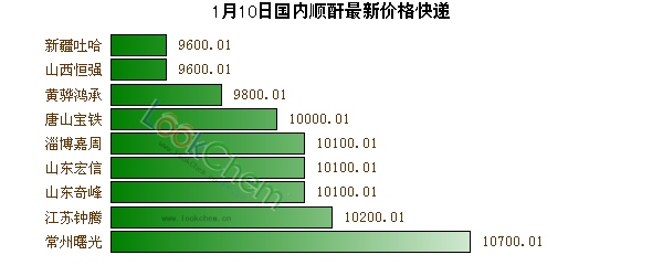 1月10日國內(nèi)順酐最新價格快遞