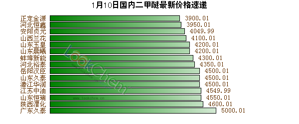 1月10日國(guó)內(nèi)二甲醚最新價(jià)格速遞
